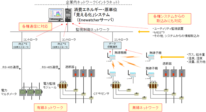 見える化システム