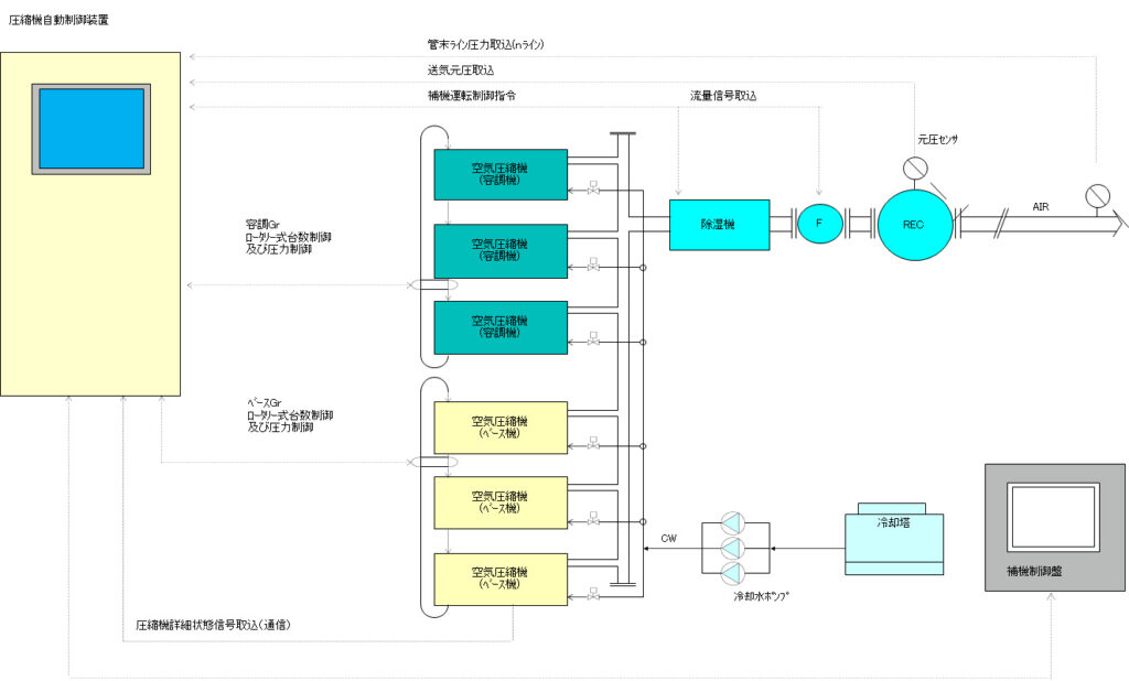 台数制御盤_圧縮機制御システム構成例