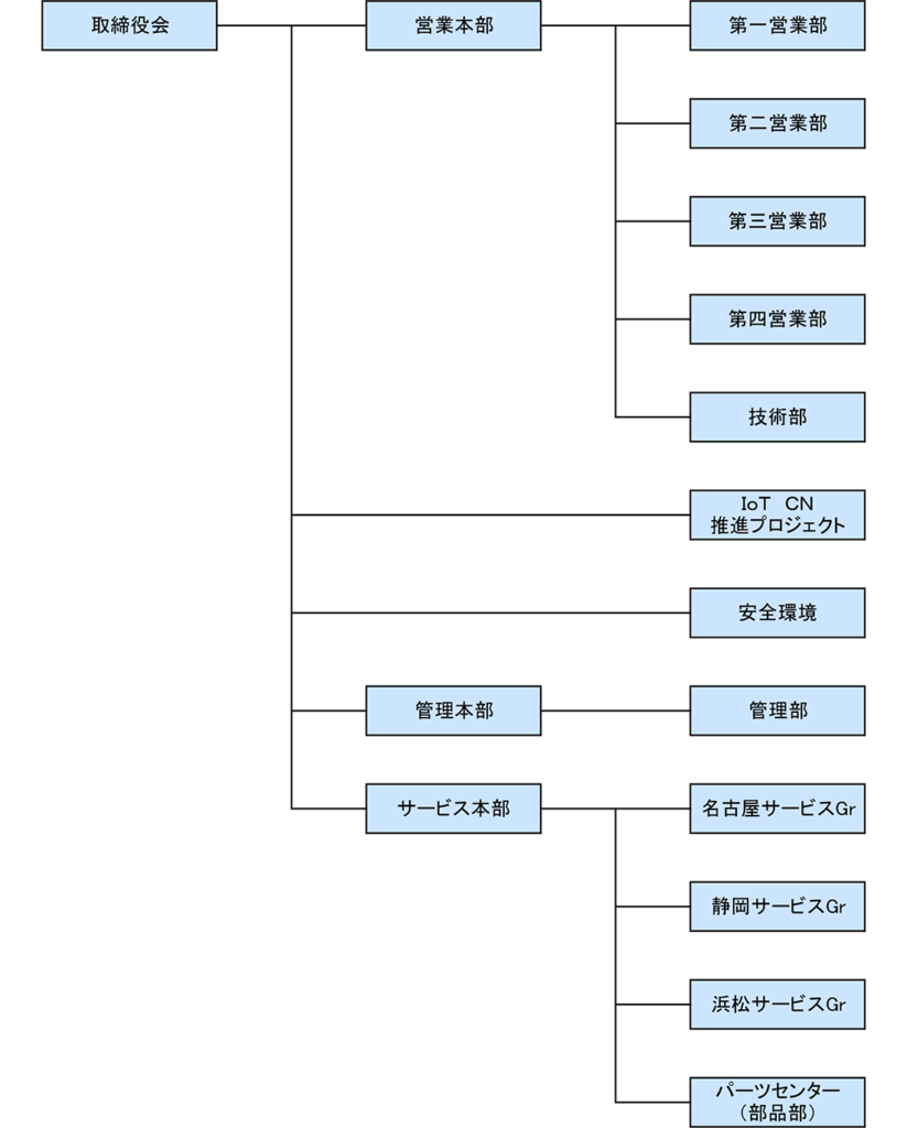 協伸工業株式会社 組織図