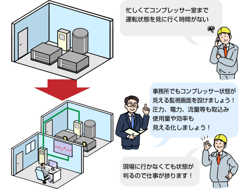 空圧事業～提案③：稼働状態および使用量の見える化